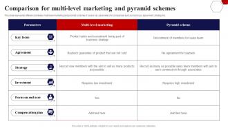 Comparison For Multi Level Marketing Implementing Multi Level Marketing Potential Customers MKT SS