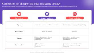 Comparison For Shopper And Trade Executing In Store Promotional Strategies MKT SS V