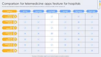 Comparison For Telemedicine Apps Feature For Hospitals