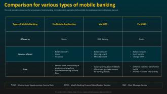 Comparison For Various Types Of Mobile Banking E Banking Management And Services