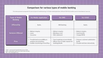 Comparison For Various Types Of Mobile Banking Electronic Banking Management