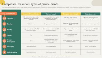 Comparison For Various Types Of Private Brands Building Effective Private Product Strategy