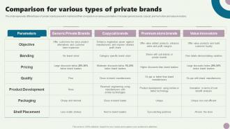 Comparison For Various Types Of Private Brands Guide To Private Branding Used To Enhance Brand Value