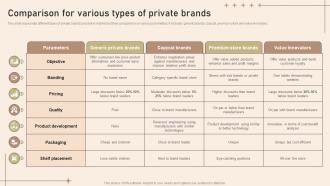Comparison For Various Types Of Private Brands Strategies To Develop Private Label Brand
