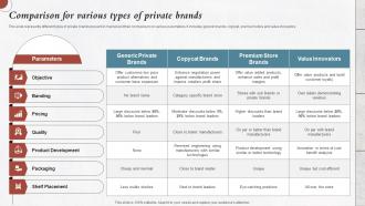Comparison For Various Types Of Private Developing Private Label For Improving Brand Image Branding Ss