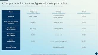 Comparison For Various Types Of Sales Promotion Brand Promotion Strategies