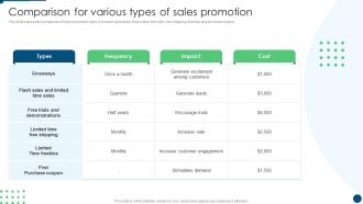 Comparison For Various Types Of Sales Promotion Develop Promotion Plan To Boost Sales Growth
