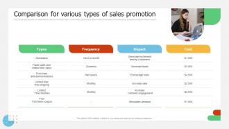 Comparison For Various Types Of Sales Promotion Implementing Promotion Campaign For Brand Engagement