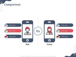 Comparison male and female technology ppt powerpoint presentation model