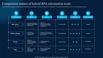 Comparison Matrix Of Hybrid Rpa Automation Tools