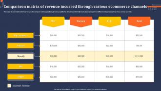 Comparison Matrix Of Revenue Incurred Through Various Ecommerce Channels