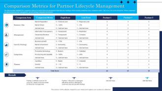Comparison Metrics For Partner Lifecycle Management