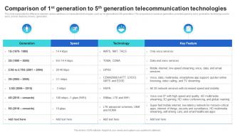 Comparison Of 1st Generation To 5th Generation Technologies Mobile Communication Standards 1g To 5g