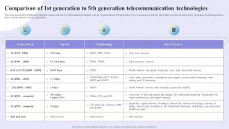 Comparison Of 1st Generation To 5th Generation Telecommunication Technologies 1G To 5G Evolution