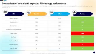 Comparison Of Actual And Expected Digital PR Campaign To Improve Brands MKT SS V