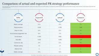 Comparison Of Actual And Expected PR Strategy Digital Marketing Strategies To Attract Customer MKT SS V