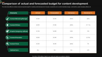 Comparison Of Actual And Forecasted Budget For Content Development