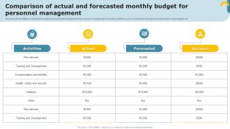 Comparison Of Actual And Forecasted Monthly Budget For Personnel Management