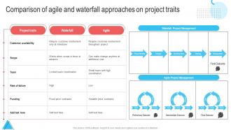 Comparison Of Agile And Waterfall Approaches On Project Traits Waterfall Project Management