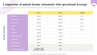 Comparison Of Annual Income Statements With Operational Leverage