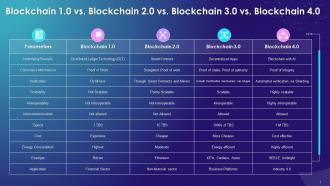 Comparison Of Blockchain 1 0 Vs Blockchain 2 0 Vs Blockchain 3 0 Vs Blockchain 4 0 Training Ppt