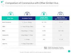 Comparison of coronavirus with other similar covid 19 introduction response plan economic effect landscapes