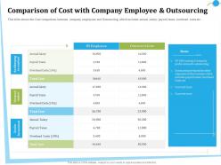 Comparison of cost with company employee and outsourcing etc ppt powerpoint presentation layout