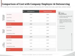 Comparison of cost with company employee and outsourcing ppt gallery