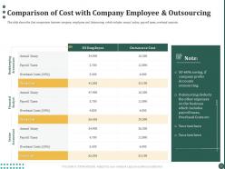 Comparison of cost with company employee and outsourcing ppt powerpoint presentation