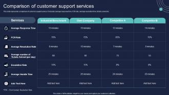 Comparison Of Customer Support Services Conversion Of Client Services To Enhance