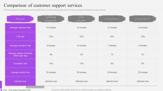 Comparison Of Customer Support Services Customer Support Service Ppt Slides