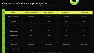Comparison Of Customer Support Services Digital Transformation Process For Contact Center