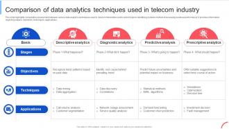 Comparison Of Data Analytics Techniques Implementing Data Analytics To Enhance Telecom Data Analytics SS