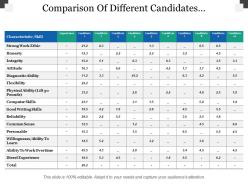 Comparison of different candidates characteristics importance