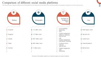 Comparison Of Different Social Media Platforms Promoting Ecommerce Products