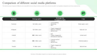 Comparison Of Different Social Media Platforms Strategic Guide For Ecommerce