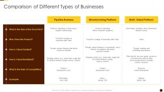 Comparison Of Different Types Of Businesses Solving Chicken Egg Problem Business