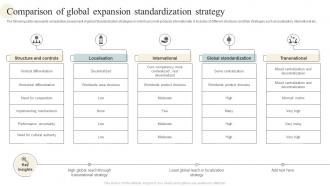 Comparison Of Global Expansion Standardization Strategy