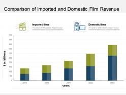 Comparison Of Imported And Domestic Film Revenue