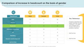 Comparison Of Increase In Headcount On The Basis Of Gender