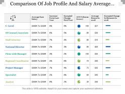 Comparison of job profile and salary average base salary