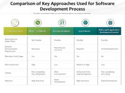 Comparison of key approaches used for software development process