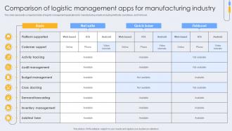 Comparison Of Logistic Management Apps For Manufacturing Industry