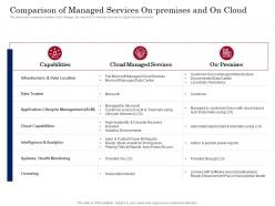 Comparison of managed services on premises and on cloud digital payment business solution ppt file