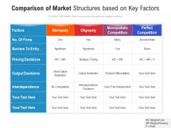 Comparison of market structures based on key factors