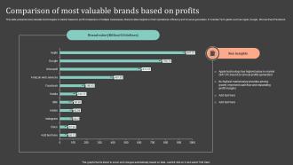 Comparison Of Most Valuable Brands Based On Profits