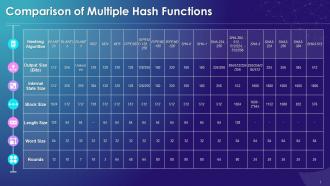 Comparison Of Multiple Hash Functions Training Ppt