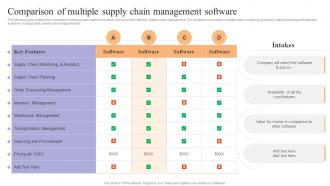 Comparison Of Multiple Supply Chain Achieving Process Improvement Through Various