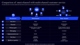Comparison Of Omni Channel With Implementing Digital Transformation For Customer Support