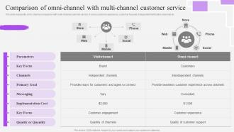 Comparison Of Omni Channel With Multi Channel Customer Service Customer Support Service Ppt Tips